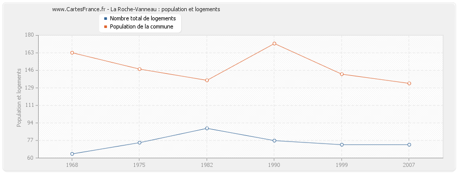 La Roche-Vanneau : population et logements